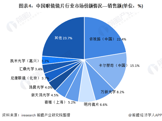 图表4：中国眼镜镜片行业市场份额情况——销售额(单位：%)