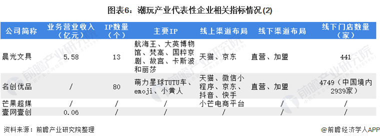 图表6：潮玩产业代表性企业相关指标情况(2)