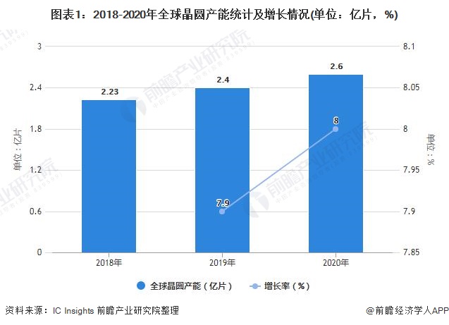 图表1：2018-2020年全球晶圆产能统计及增长情况(单位：亿片，%)