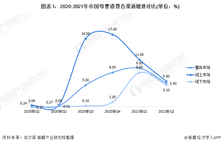 图表1：2020-2021年中国母婴消费各渠道增速对比(单位：%)