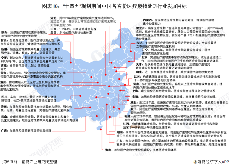 图表16：“十四五”规划期间中国各省份医疗废物处理行业发展目标