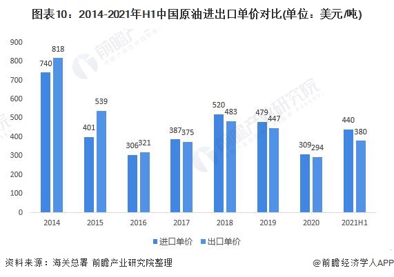 图表10：2014-2021年H1中国原油进出口单价对比(单位：美元/吨)