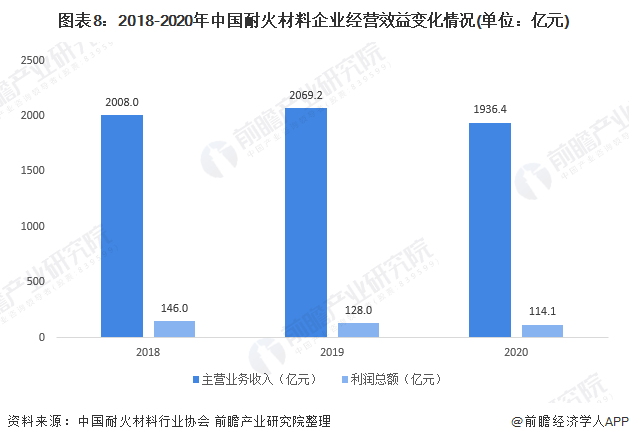 图表8：2018-2020年中国耐火材料企业经营效益变化情况(单位：亿元)