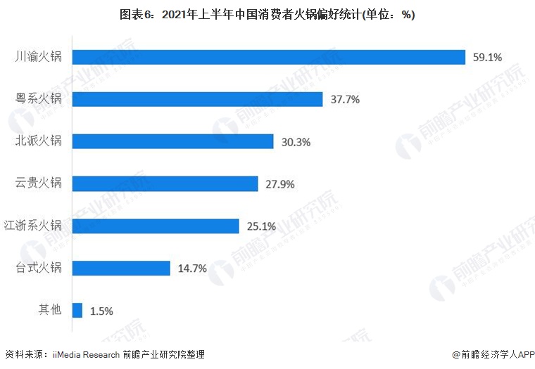 图表6：2021年上半年中国消费者火锅偏好统计(单位：%)