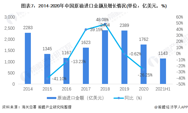 图表7：2014-2020年中国原油进口金额及增长情况(单位：亿美元，%)