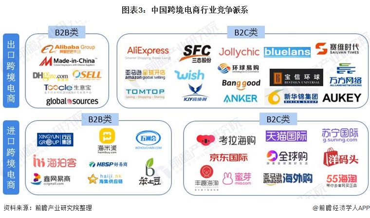 图表3：中国跨境电商行业竞争派系