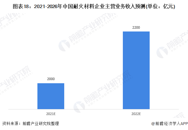 图表18：2021-2026年中国耐火材料企业主营业务收入预测(单位：亿元)