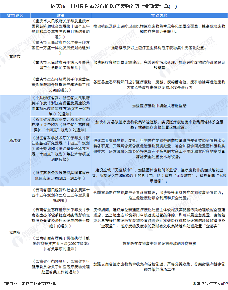 图表8：中国各省市发布的医疗废物处理行业政策汇总(一)