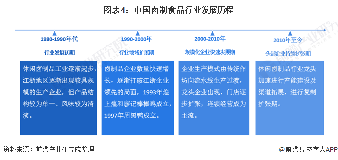 图表4：中国卤制食品行业发展历程