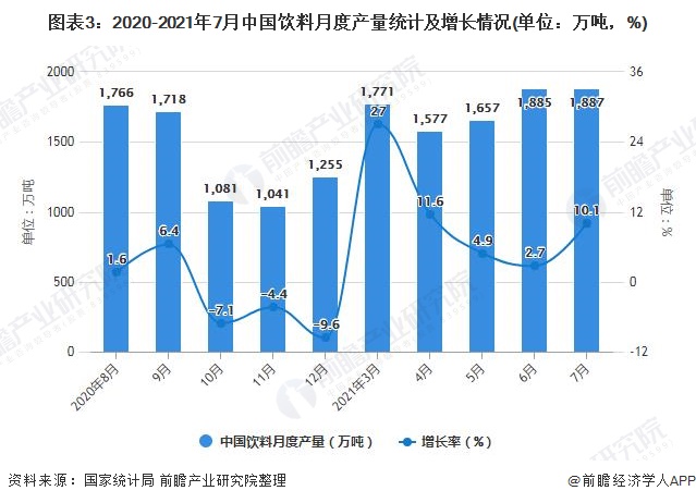 图表3：2020-2021年7月中国饮料月度产量统计及增长情况(单位：万吨，%)