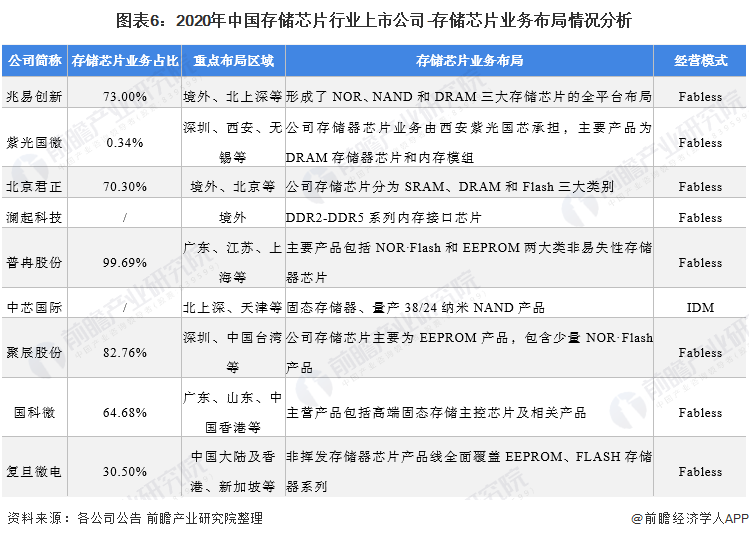 图表6：2020年中国存储芯片行业上市公司-存储芯片业务布局情况分析