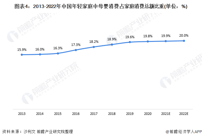 图表4：2013-2022年中国年轻家庭中母婴消费占家庭消费总额比重(单位：%)