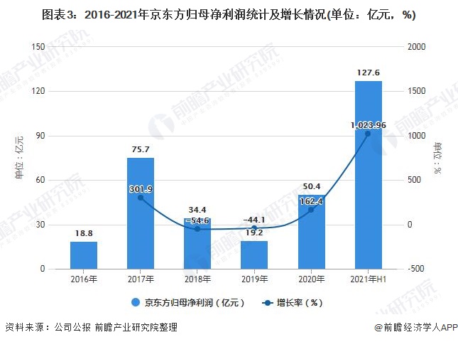 图表3：2016-2021年京东方归母净利润统计及增长情况(单位：亿元，%)