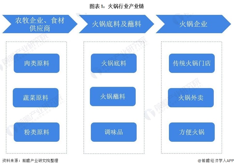 图表1：火锅行业产业链