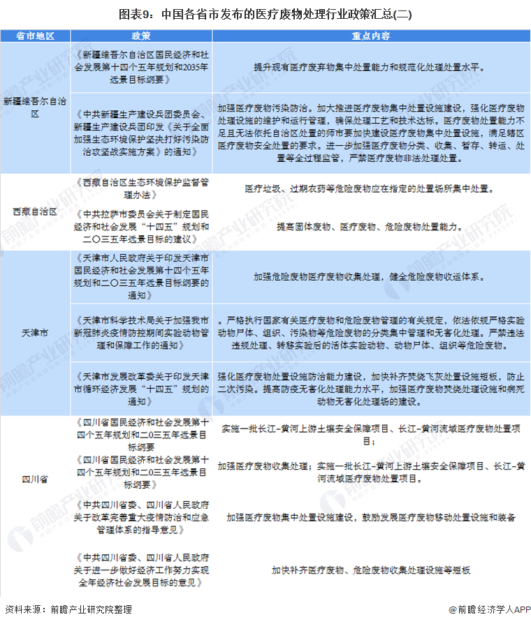 图表9：中国各省市发布的医疗废物处理行业政策汇总(二)