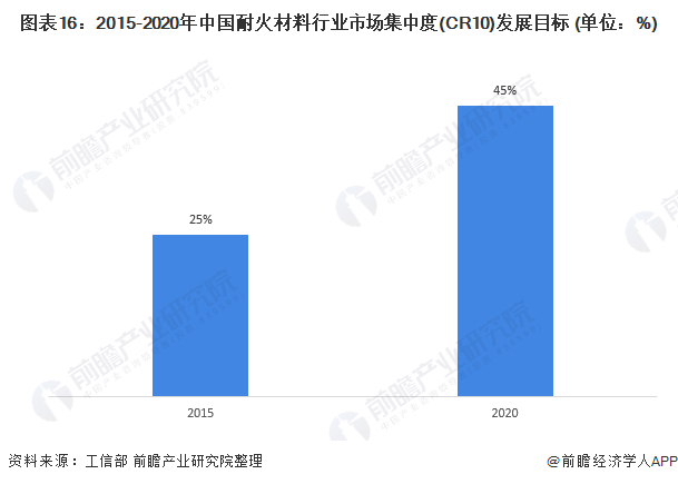 图表16：2015-2020年中国耐火材料行业市场集中度(CR10)发展目标 (单位：%)