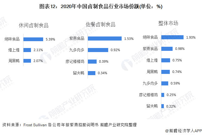 图表12：2020年中国卤制食品行业市场份额(单位：%)