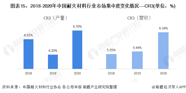 图表15：2018-2020年中国耐火材料行业市场集中度变化情况——CR3(单位：%)