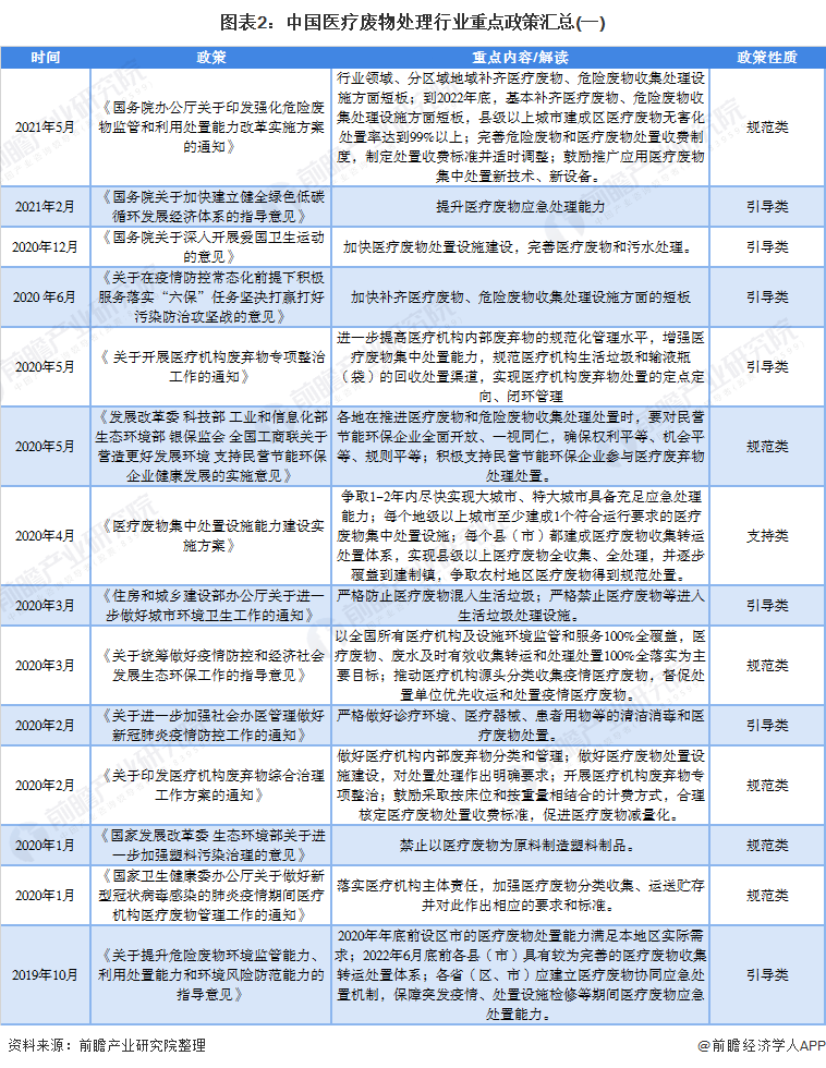 图表2：中国医疗废物处理行业重点政策汇总(一)