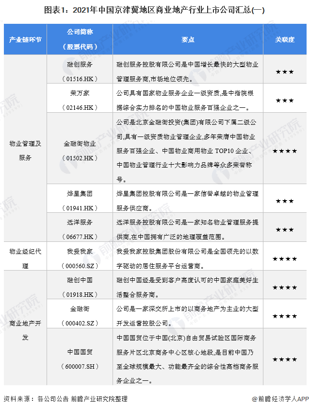 图表1：2021年中国京津冀地区商业地产行业上市公司汇总(一)