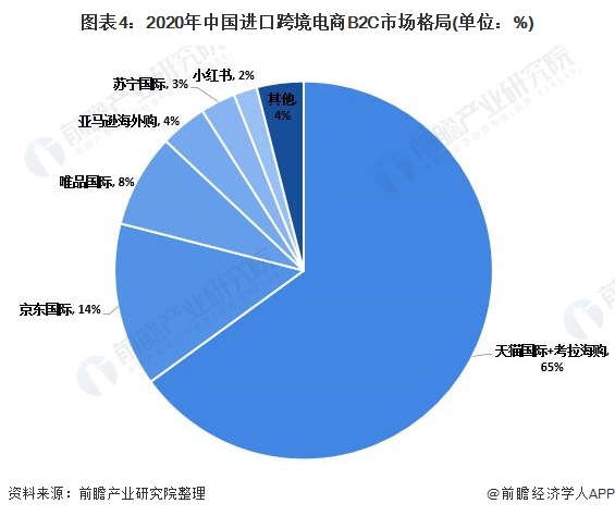 图表4：2020年中国进口跨境电商B2C市场格局(单位：%)