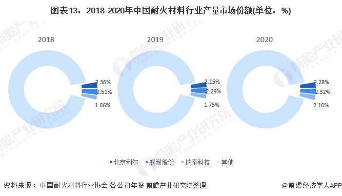 图表13：2018-2020年中国耐火材料行业产量市场份额(单位：%)