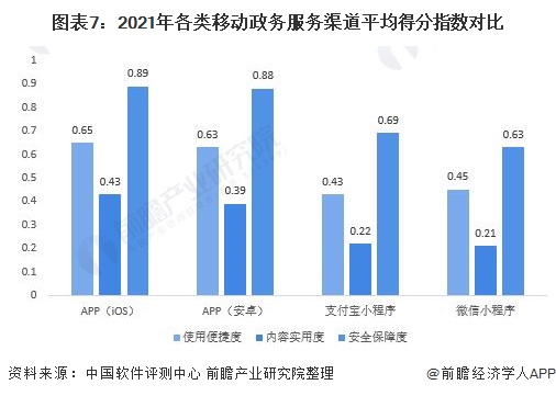 图表7：2021年各类移动政务服务渠道平均得分指数对比