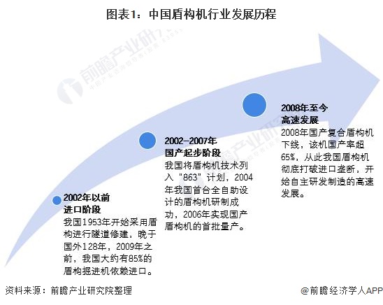 图表1：中国盾构机行业发展历程