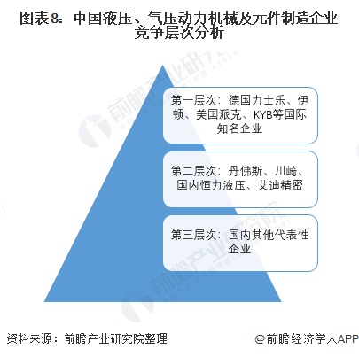 图表8：中国液压、气压动力机械及元件制造企业竞争层次分析