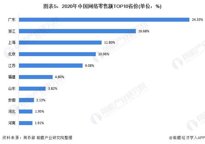 图表5：2020年中国网络零售额TOP10省份(单位：%)