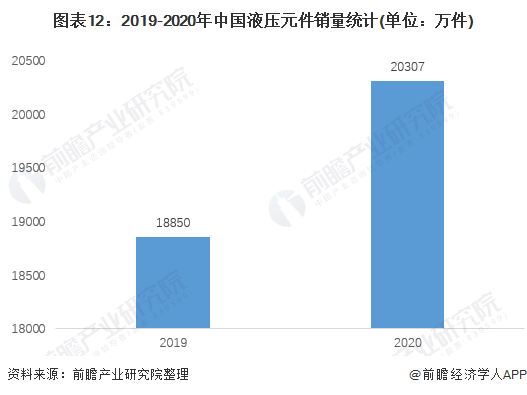 图表12：2019-2020年中国液压元件销量统计(单位：万件)