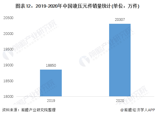 预见2022：《2022年中国液压行业全景图谱》(附市场现状、竞争格局和发展趋势等)(图12)