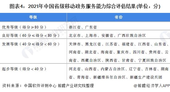 图表4：2021年中国省级移动政务服务能力综合评估结果(单位：分)