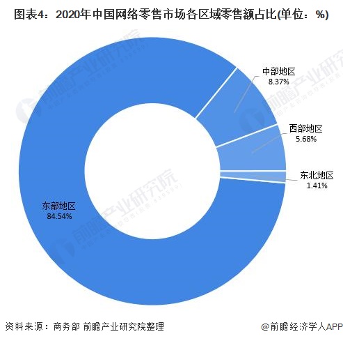 图表4：2020年中国网络零售市场各区域零售额占比(单位：%)