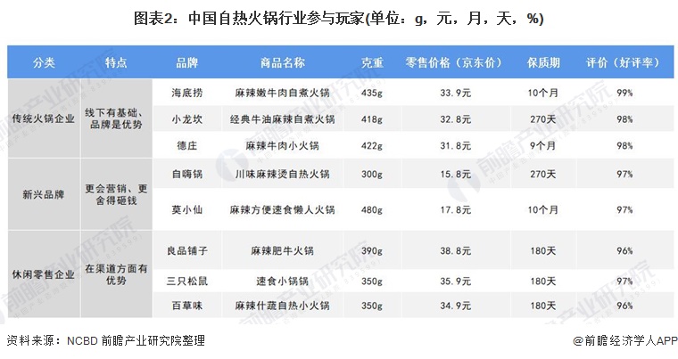 图表2：中国自热火锅行业参与玩家(单位：g，元，月，天，%)