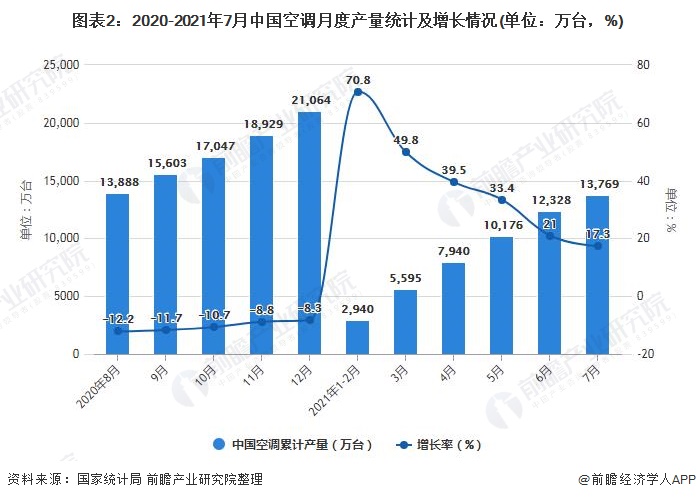 图表2：2020-2021年7月中国空调月度产量统计及增长情况(单位：万台，%)