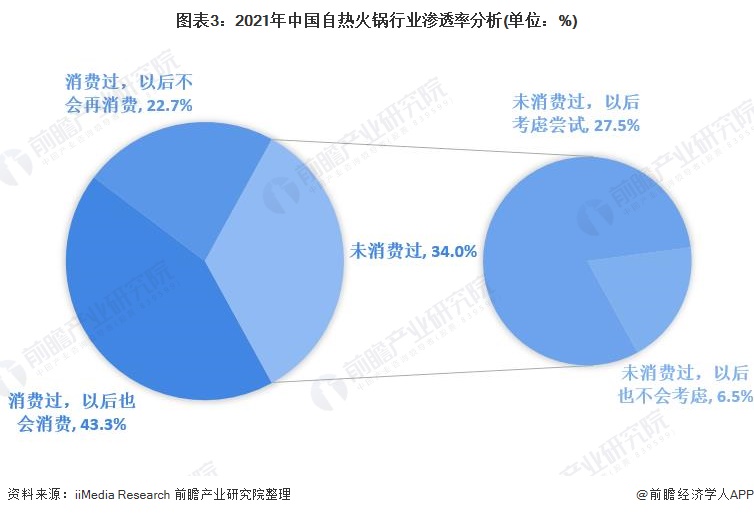 图表3：2021年中国自热火锅行业渗透率分析(单位：%)