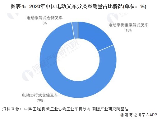 图表4：2020年中国电动叉车分类型销量占比情况(单位：%)