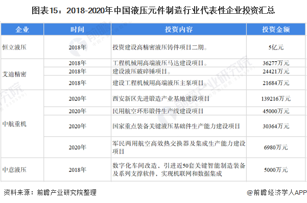 图表15：2018-2020年中国液压元件制造行业代表性企业投资汇总