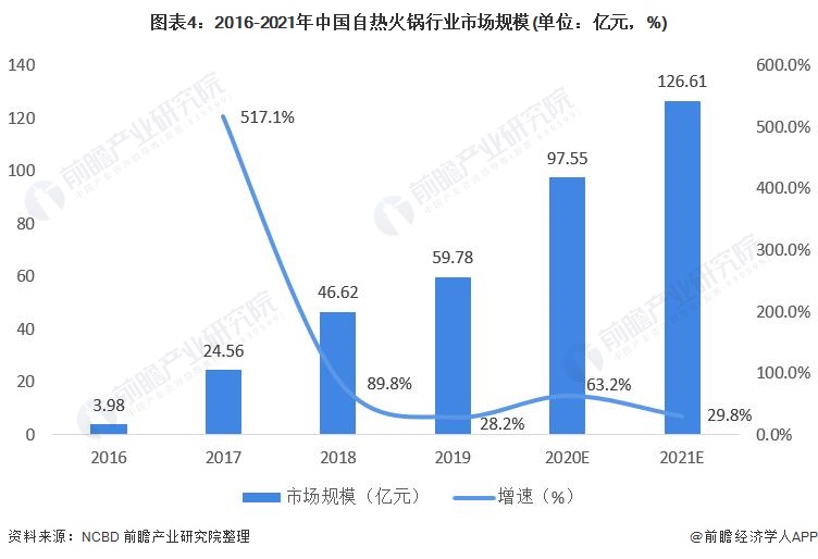 图表4：2016-2021年中国自热火锅行业市场规模(单位：亿元，%)