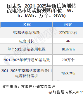 图表5：2021-2025年通信领域储能电池市场规模测算(单位：W、h、kWh、万个、GWh)