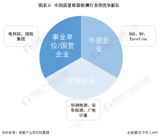 图表2：中国质量检验检测行业的竞争派系