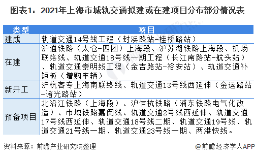 图表1：2021年上海市城轨交通拟建或在建项目分布部分情况表