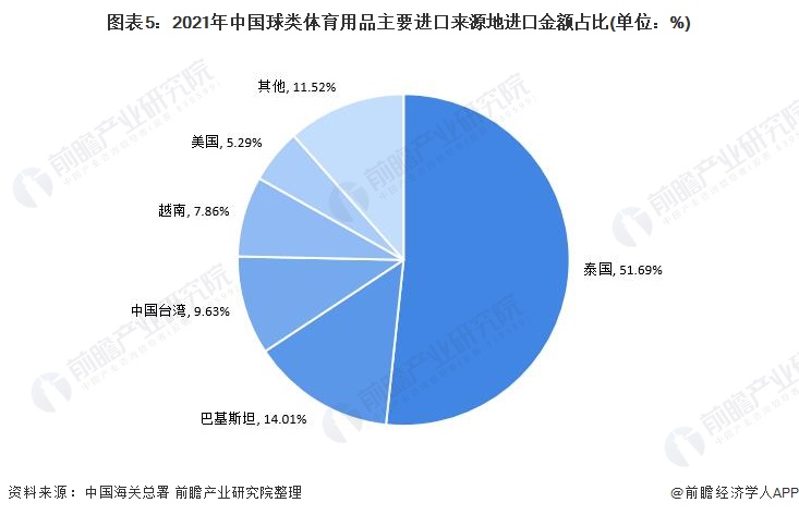 图表5：2021年中国球类体育用品主要进口来源地进口金额占比(单位：%)