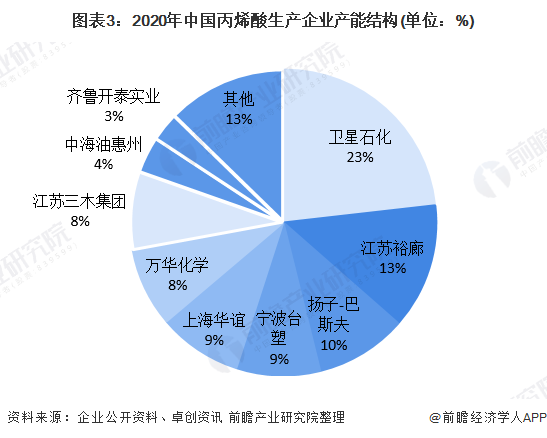 图表3：2020年中国丙烯酸生产企业产能结构(单位：%)