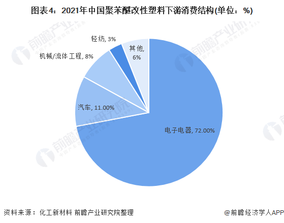 图表4：2021年中国聚苯醚改性塑料下游消费结构(单位：%)