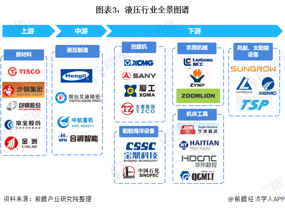 图表3：液压行业全景图谱