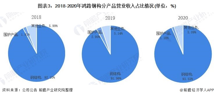 图表3：2018-2020年鸿路钢构分产品营业收入占比情况(单位：%)