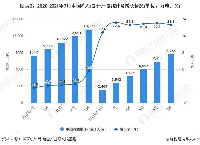图表2：2020-2021年7月中国汽油累计产量统计及增长情况(单位：万吨，%)