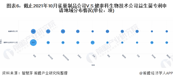 图表6：截止2021年10月雀巢制品公司V.S.健泰科生物技术公司益生菌专利申请地域分布情况(单位：项)